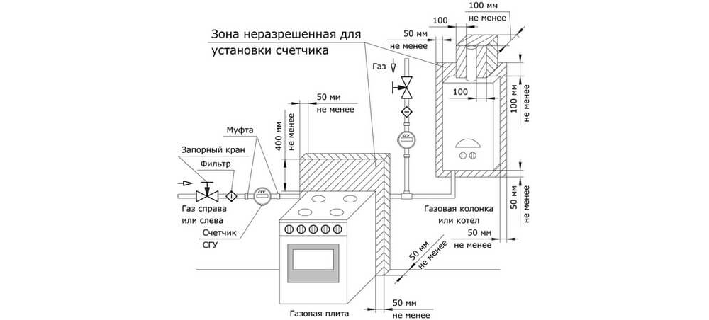 Как выбрать и установить газовый счетчик?